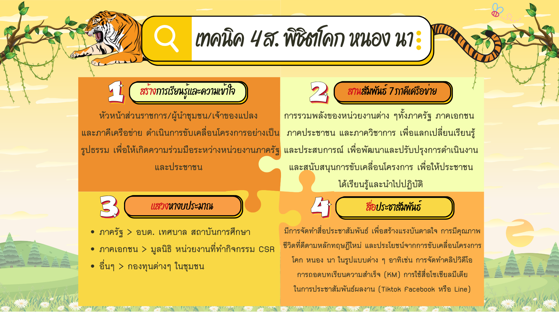 พลังสื่อสารพิชิตงาน 5 + 1 "เทคนิค 4 ส. พิชิตโคก หนอง นา"
