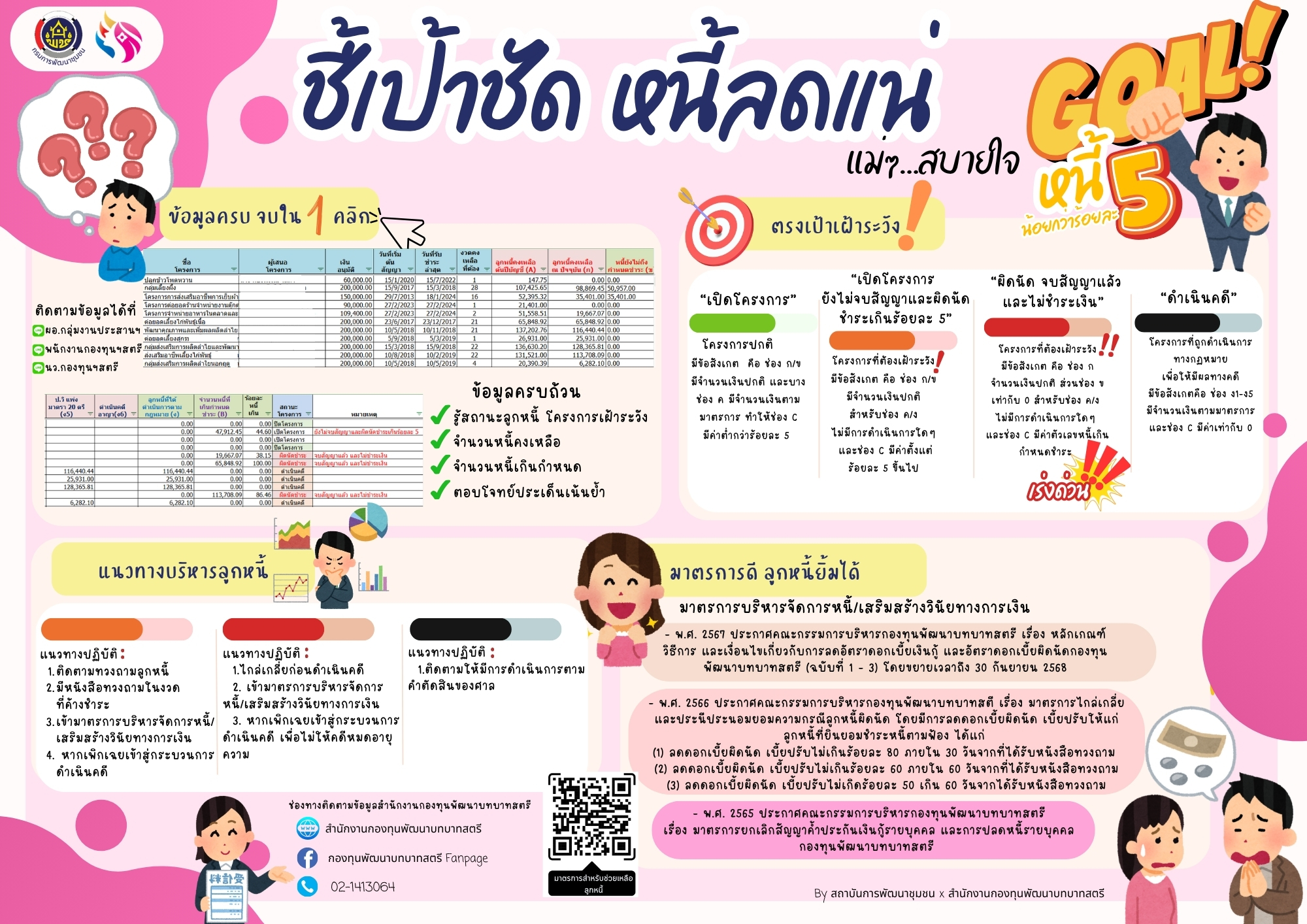 พลังสื่อสารพิชิตงาน 5 + 1 "ชี้เป้าชัด หนี้ลดแน่ แม่ ๆ...สบายใจ"