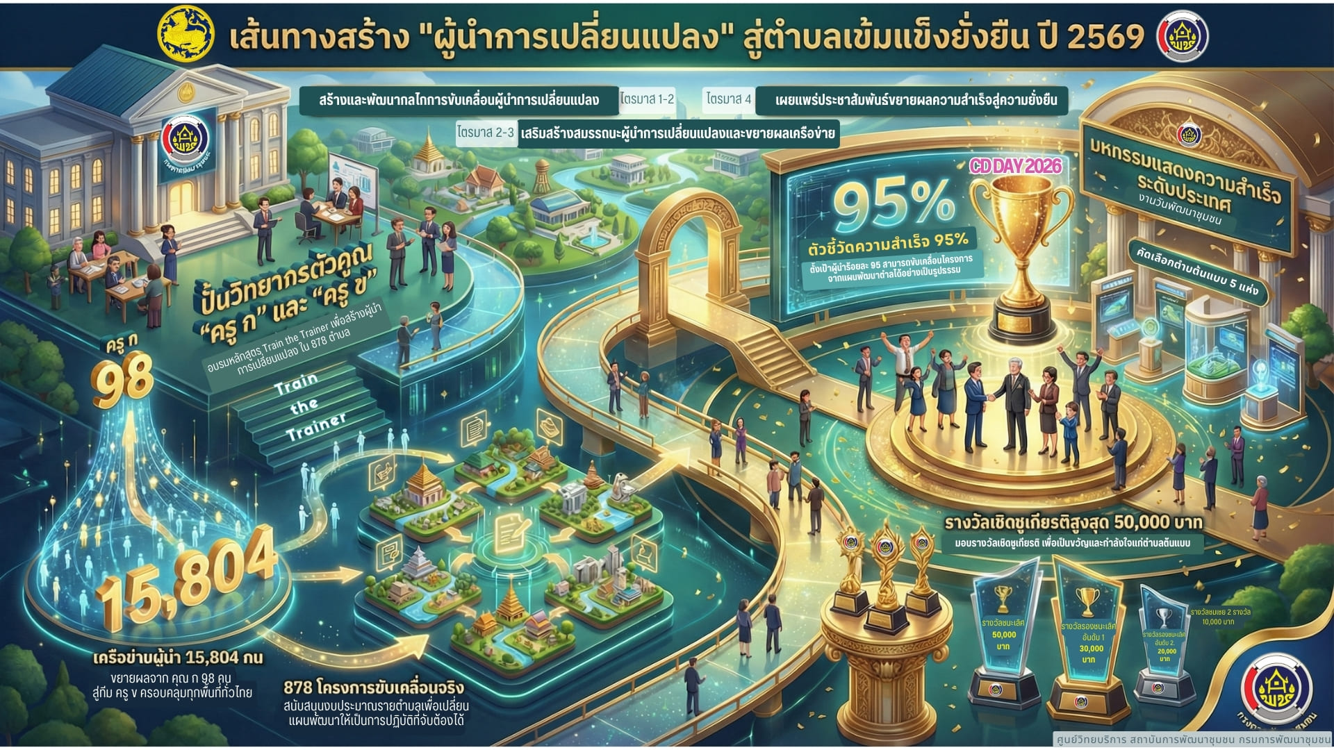 🧩"ผู้นำการเปลี่ยนแปลง" คือใคร ทำไมคนกลุ่มนี้ถึงเป็นจิ๊กซอว์ชิ้นสำคัญในการพลิกโฉมชุมชนของเรา?
