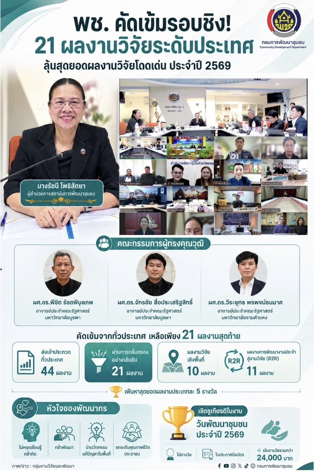 พช. คัดเข้มรอบชิง! 21 ผลงานวิจัยระดับประเทศ ลุ้นสุดยอดผลงานวิจัยโดดเด่น ประจำปี 2569