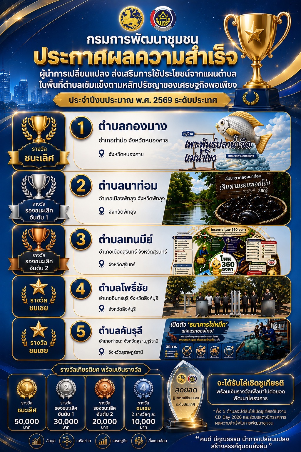 กรมการพัฒนาชุมชน ประกาศผลสำเร็จ 5 สุดยอด "ผู้นำการเปลี่ยนแปลง" ระดับประเทศ ประจำปี พ.ศ. 2569