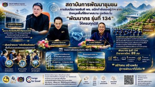 ขานรับนโยบายอธิบดี พช. สพช. ผนึกกำลังรองผู้ว่าฯ ตาก ปักหมุดพื้นที่ฝึกภาคสนาม มุ่งเจียระไน "พัฒนากร รุ่นที่ 134" ให้ครบทุกมิติ