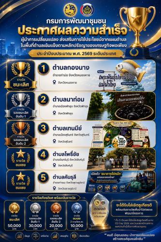 กรมการพัฒนาชุมชน ประกาศผลสำเร็จ 5 สุดยอด "ผู้นำการเปลี่ยนแปลง" ระดับประเทศ ประจำปี พ.ศ. 2569